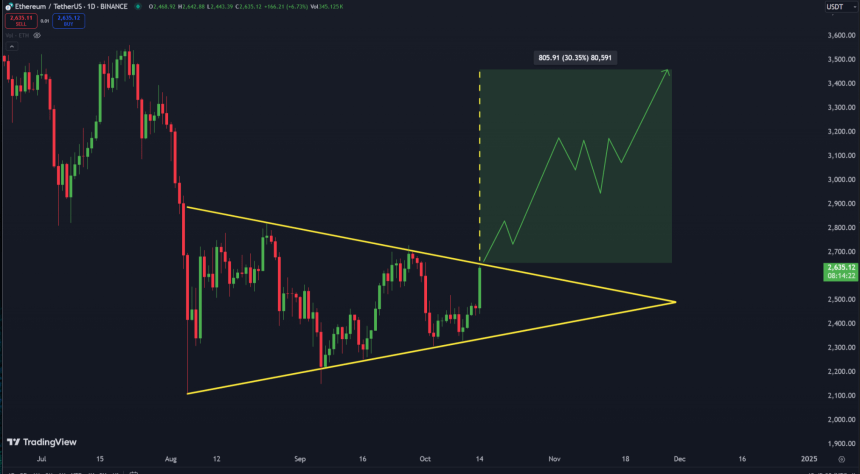 Ethereum podría salir pronto de este patrón alcista y apuntar a $ 3.400